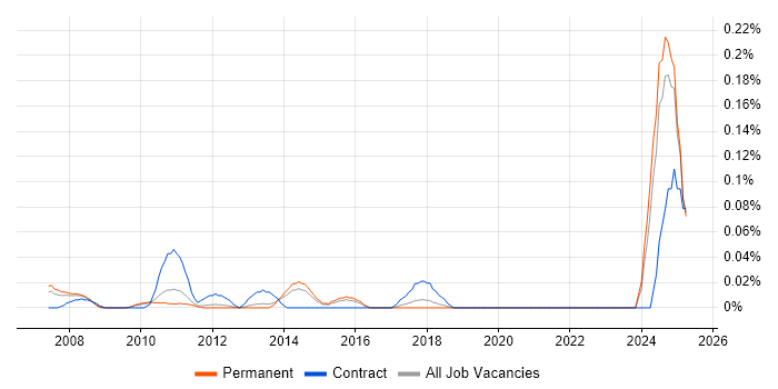 Job vacancy trend for Fraud Analyst in the East of England Job vacancy trend for Fraud Analyst in the East of England