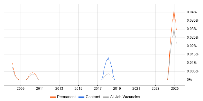 Job vacancy trend for Fraud Data Analyst in the East of England Job vacancy trend for Fraud Data Analyst in the East of England