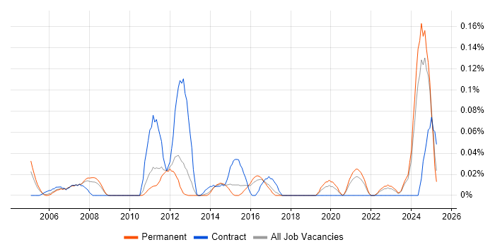 Job vacancy trend for Fraud Detection in the East of England