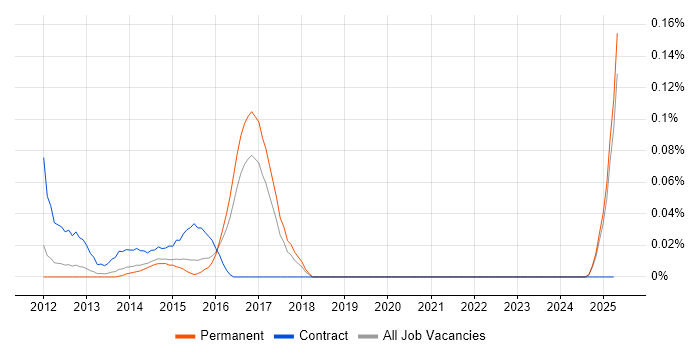 Job vacancy trend for Fraud Manager in the East of England Job vacancy trend for Fraud Manager in the East of England