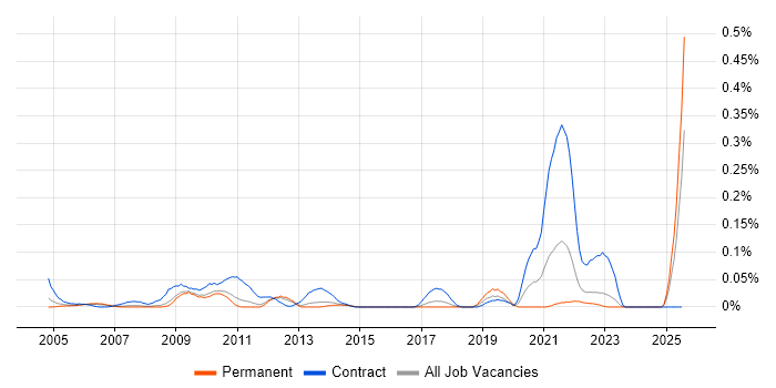 Job vacancy trend for Freedom of Information Act in the East of England