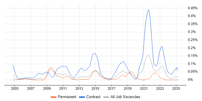 Job vacancy trend for Freedom of Information in the East of England Job vacancy trend for Freedom of Information in the East of England