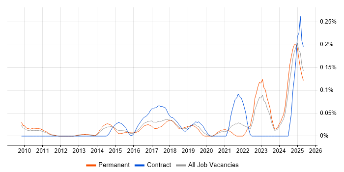 Job vacancy trend for FreeRTOS in the East of England Job vacancy trend for FreeRTOS in the East of England