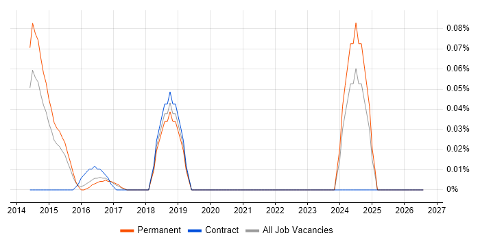 FreeSWITCH job vacancy trend in the East of England