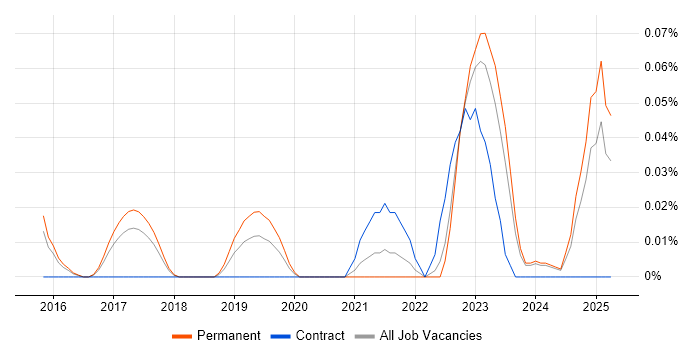 Job vacancy trend for Freshdesk in the East of England Job vacancy trend for Freshdesk in the East of England