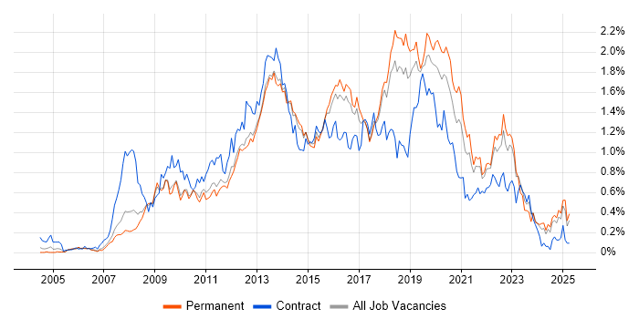 Job vacancy trend for Front-End Developer (Client-Side Developer) in the East of England