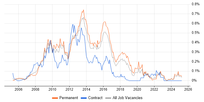 Job vacancy trend for Front-End Web Developer (Client-Side Web Developer) in the East of England Job vacancy trend for Front-End Web Developer (Client-Side Web Developer) in the East of England