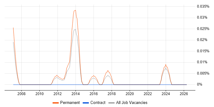 Front Office Developer job vacancy trend in the East of England