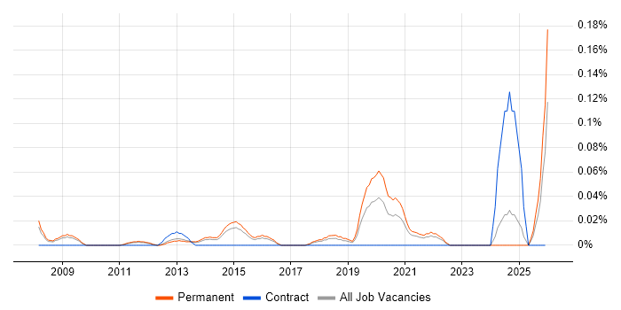 FTK job vacancy trend in the East of England