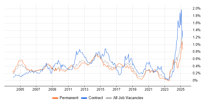 Job vacancy trend for FTP in the East of England Job vacancy trend for FTP in the East of England