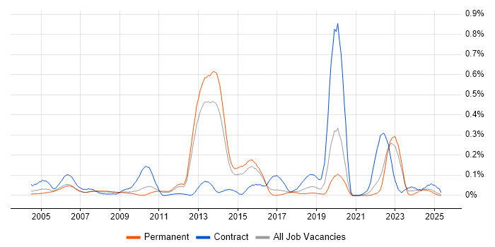 Job vacancy trend for Fujitsu in the East of England Job vacancy trend for Fujitsu in the East of England
