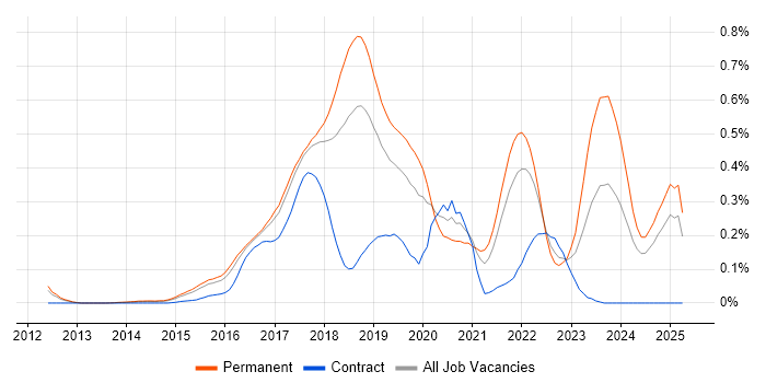 Job vacancy trend for Full-Stack C# Developer in the East of England