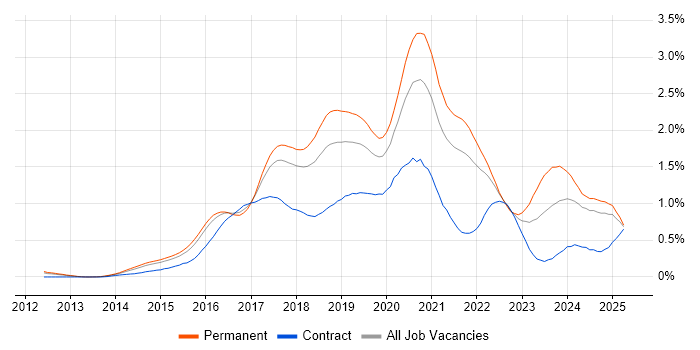 Job vacancy trend for Full-Stack Developer in the East of England Job vacancy trend for Full-Stack Developer in the East of England