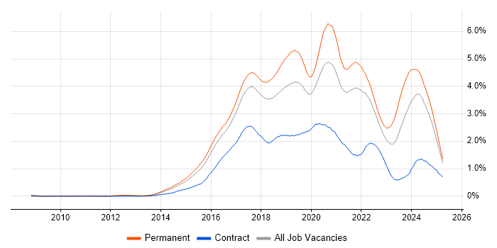 Job vacancy trend for Full-Stack Development in the East of England