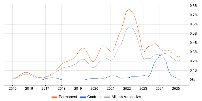 Job vacancy trend for Full-Stack Engineer in the East of England Job vacancy trend for Full-Stack Engineer in the East of England
