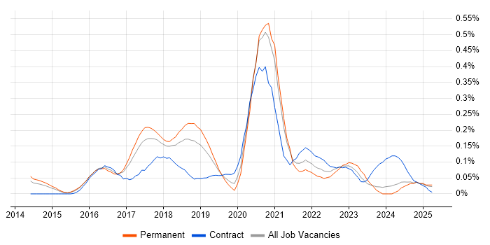 Job vacancy trend for Full-Stack Java Developer in the East of England Job vacancy trend for Full-Stack Java Developer in the East of England