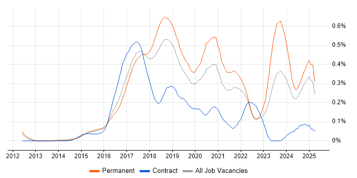 Job vacancy trend for Full-Stack .NET Developer in the East of England