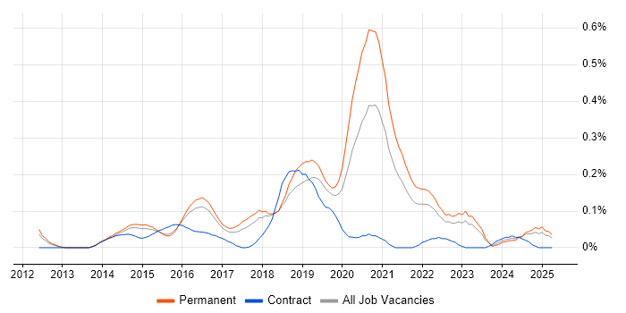 Job vacancy trend for Full-Stack PHP Developer in the East of England Job vacancy trend for Full-Stack PHP Developer in the East of England