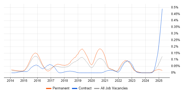 Job vacancy trend for Full-Stack Python Developer in the East of England