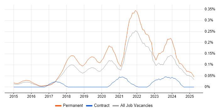 Job vacancy trend for Full-Stack Software Engineer in the East of England