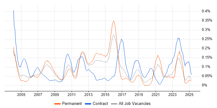 Job vacancy trend for Functional Analyst in the East of England Job vacancy trend for Functional Analyst in the East of England