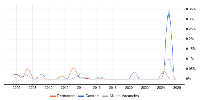 Functional Architect job vacancy trend in the East of England
