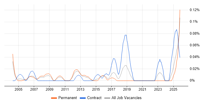 Functional Business Analyst job vacancy trend in the East of England