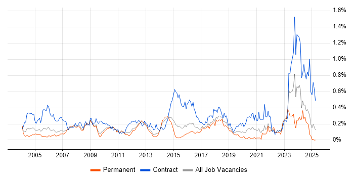 Job vacancy trend for Functional Consultant in the East of England Job vacancy trend for Functional Consultant in the East of England