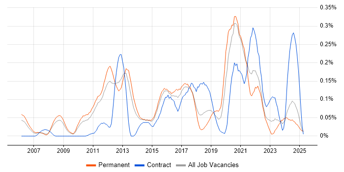 Job vacancy trend for Functional Programming in the East of England Job vacancy trend for Functional Programming in the East of England