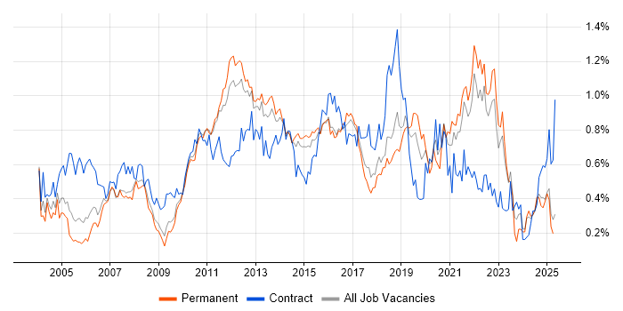 Job vacancy trend for Functional Testing in the East of England Job vacancy trend for Functional Testing in the East of England