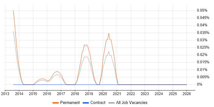 Funnel Analysis job vacancy trend in the East of England