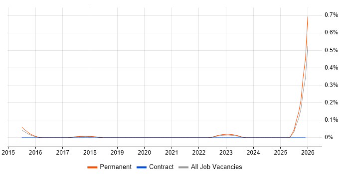 Fusion 360 job vacancy trend in the East of England