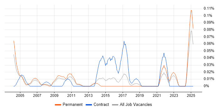 Job vacancy trend for GAAP in the East of England Job vacancy trend for GAAP in the East of England