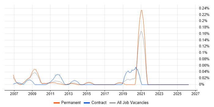 Games Tester job vacancy trend in the East of England