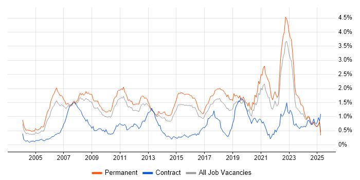 Job vacancy trend for Games in the East of England Job vacancy trend for Games in the East of England