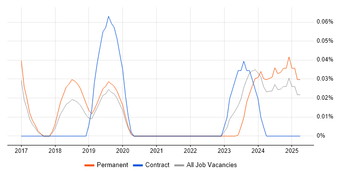 Job vacancy trend for Gamification in the East of England Job vacancy trend for Gamification in the East of England