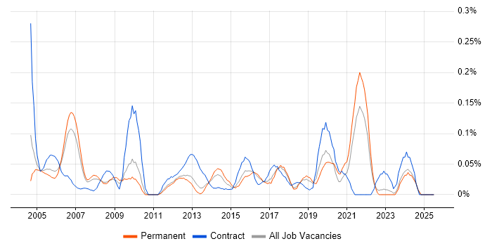Job vacancy trend for GAMP in the East of England