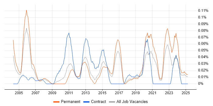 Job vacancy trend for Gantt Chart in the East of England Job vacancy trend for Gantt Chart in the East of England