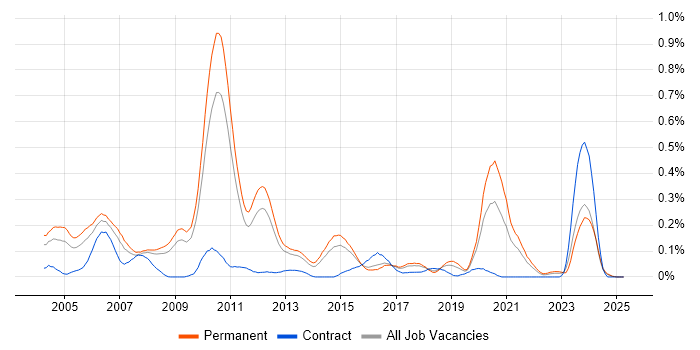 Job vacancy trend for GCC in the East of England Job vacancy trend for GCC in the East of England