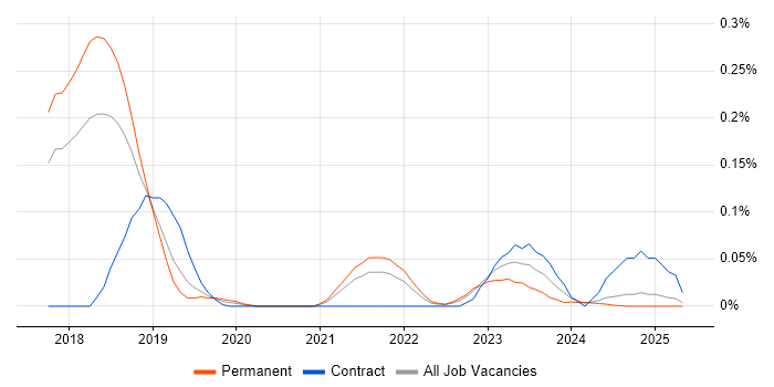 Job vacancy trend for GCFE in the East of England Job vacancy trend for GCFE in the East of England