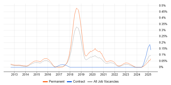 Job vacancy trend for GCIA in the East of England Job vacancy trend for GCIA in the East of England