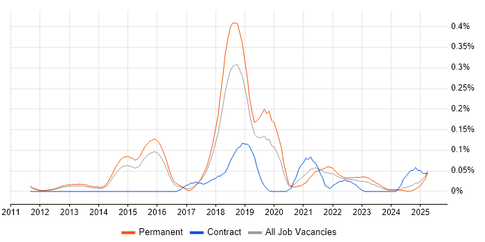 Job vacancy trend for GCIH in the East of England Job vacancy trend for GCIH in the East of England