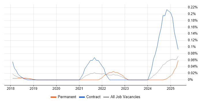 Job vacancy trend for GCP Data Engineer in the East of England Job vacancy trend for GCP Data Engineer in the East of England