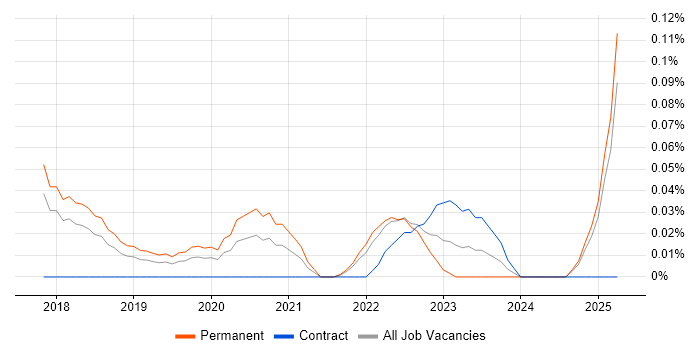 Job vacancy trend for GCP DevOps Engineer in the East of England Job vacancy trend for GCP DevOps Engineer in the East of England