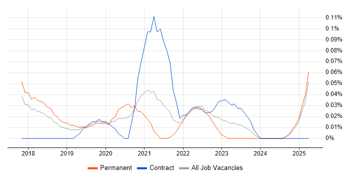 Job vacancy trend for GCP DevOps in the East of England Job vacancy trend for GCP DevOps in the East of England