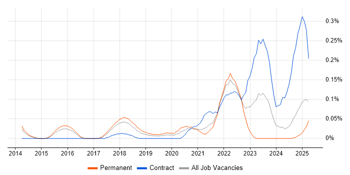Job vacancy trend for GCP Engineer in the East of England Job vacancy trend for GCP Engineer in the East of England