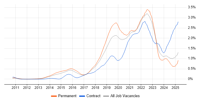 Job vacancy trend for GCP in the East of England Job vacancy trend for GCP in the East of England