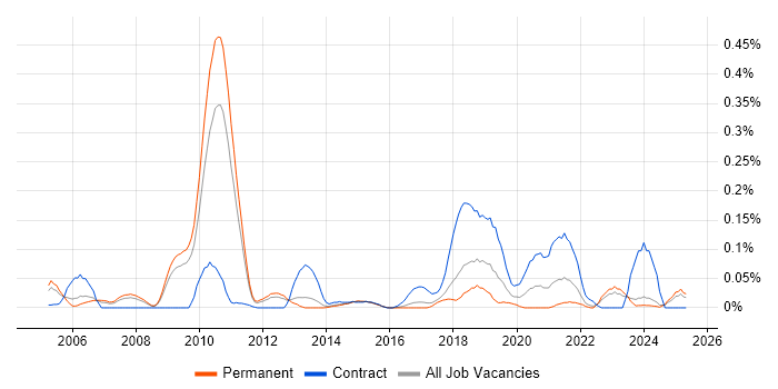 Job vacancy trend for GDB in the East of England Job vacancy trend for GDB in the East of England