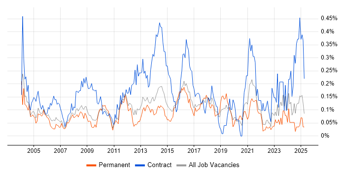 Job vacancy trend for General Ledger in the East of England Job vacancy trend for General Ledger in the East of England