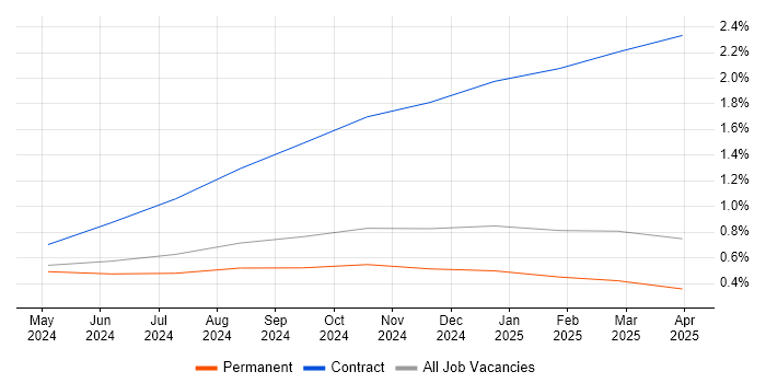 Job vacancy trend for Generative AI in the East of England Job vacancy trend for Generative AI in the East of England